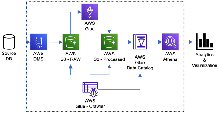 AWS ANALYTICS COMPONENTES