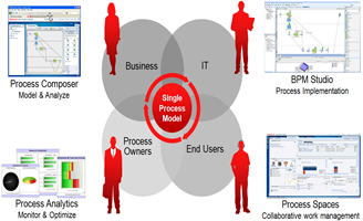 BPM, desarrollo de producto
