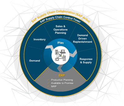 SAP IBP - supply chain rueda SAP IBP - supply chain rueda