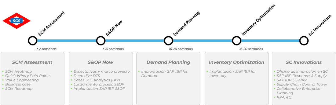 SCS roadmap SCS roadmap