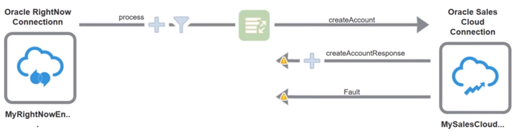 INTEGRACION SAAS OIC NETERIS