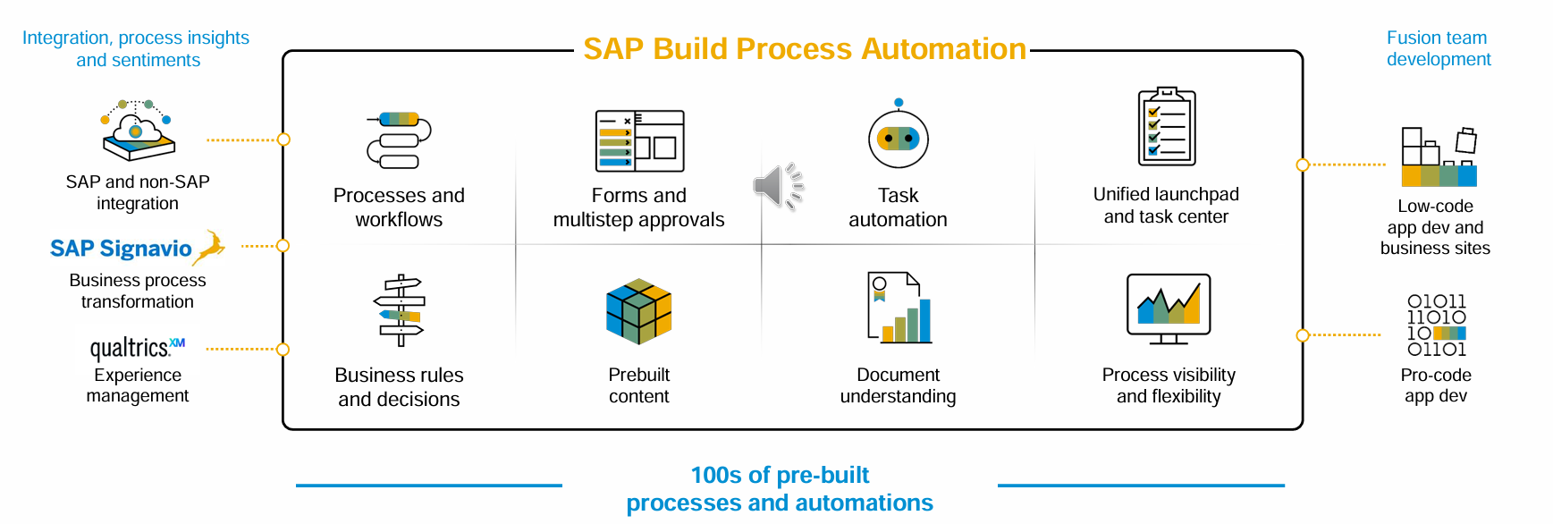 SAP BTP Process Automation